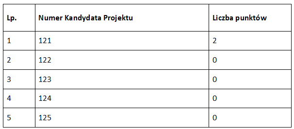 Rozwiń z nami skrzydła – wyniki rekrutacji XIII tury – 14.01.2025