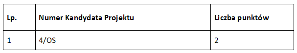 Office sharing – wyniki rekrutacji – 02.01.2025